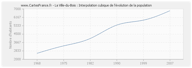 La Ville-du-Bois : Interpolation cubique de l'évolution de la population